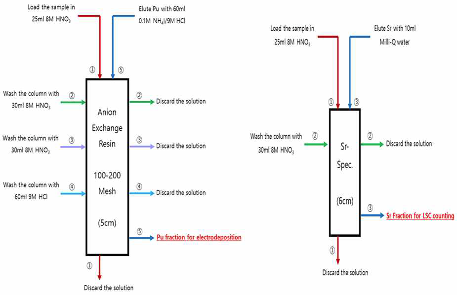 축산물 중 플루토늄 및 스트론튬 분리방법 flow chart