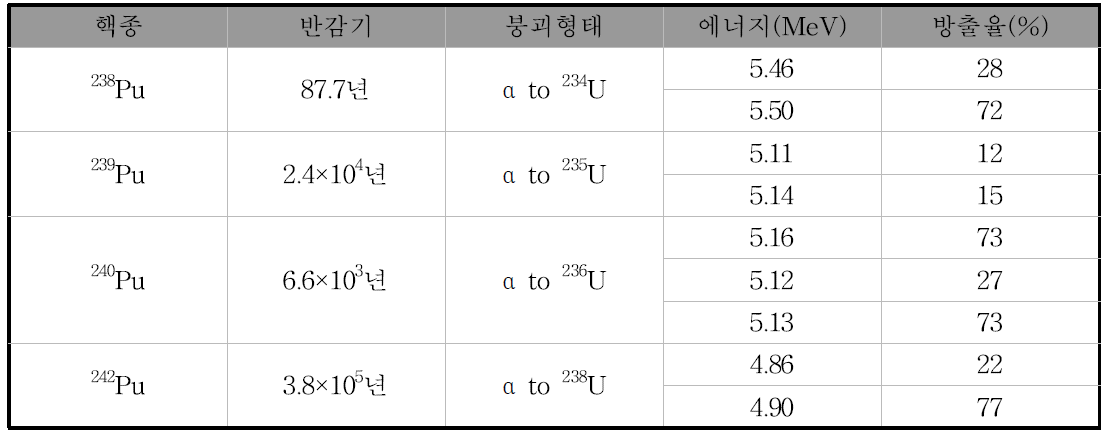 플루토늄 동위원소의 붕괴 특성