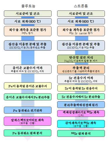 플루토늄 및 스트론튬 동위원소 분리방법(축산물 독립분석)