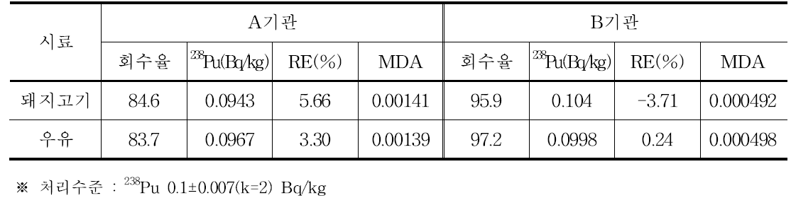 축산물 중 플루토늄의 교차검정 결과