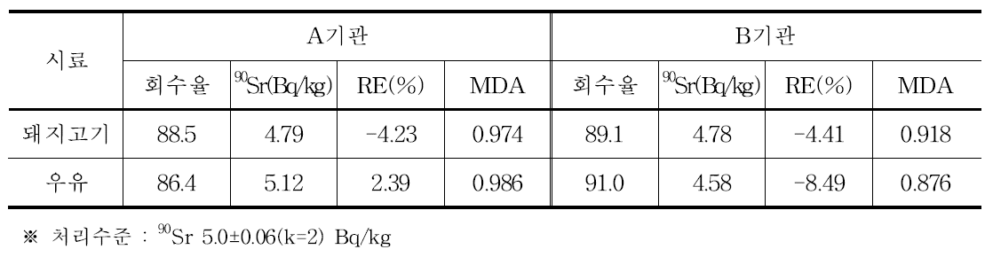 축산물 중 스트론튬의 교차검정 결과