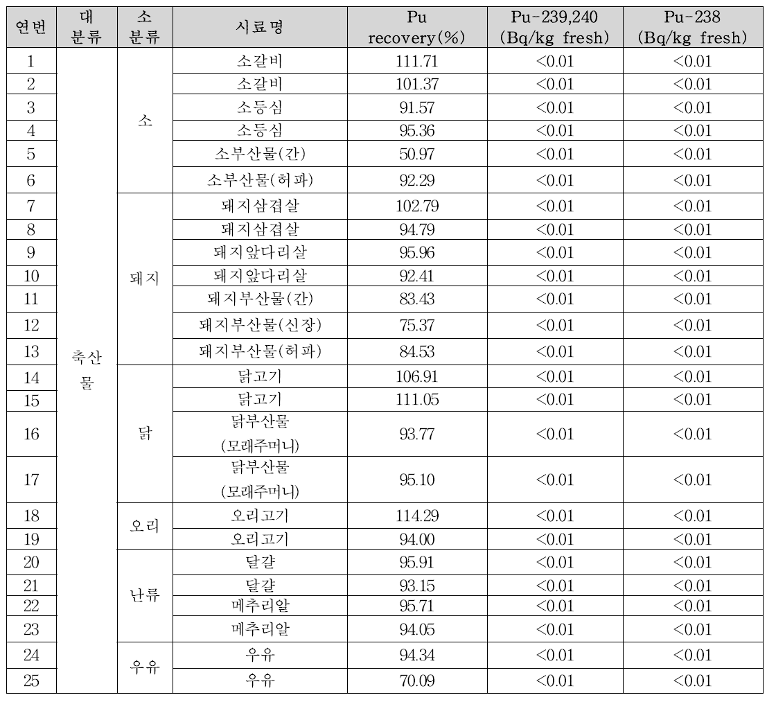 유통 축산물 중 플루토늄 오염도 조사 결과