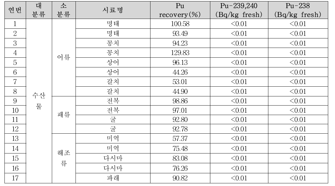 유통 수산물 중 플루토늄 오염도 조사 결과