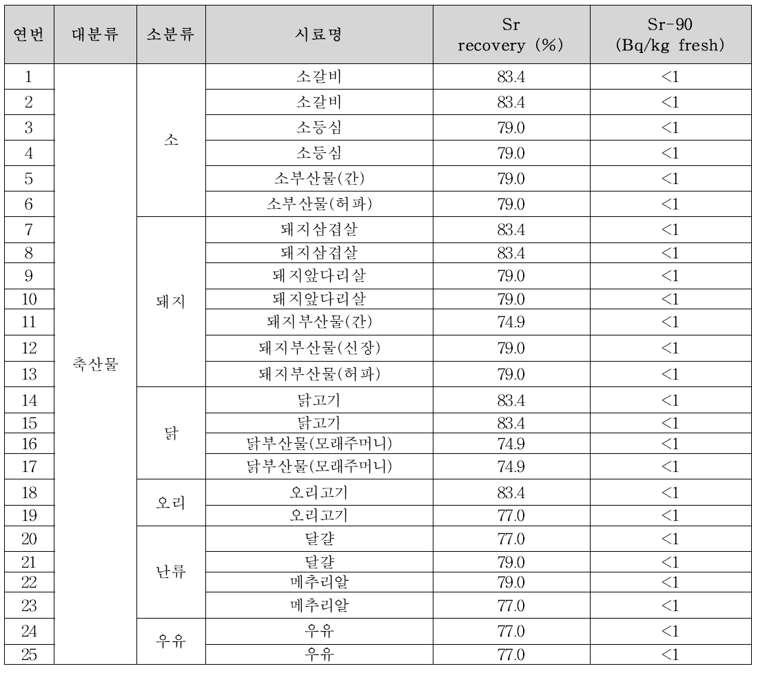 유통 축산물 중 스트론튬 오염도 조사 결과