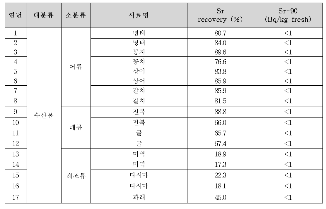 유통 수산물 중 스트론튬 오염도 조사 결과