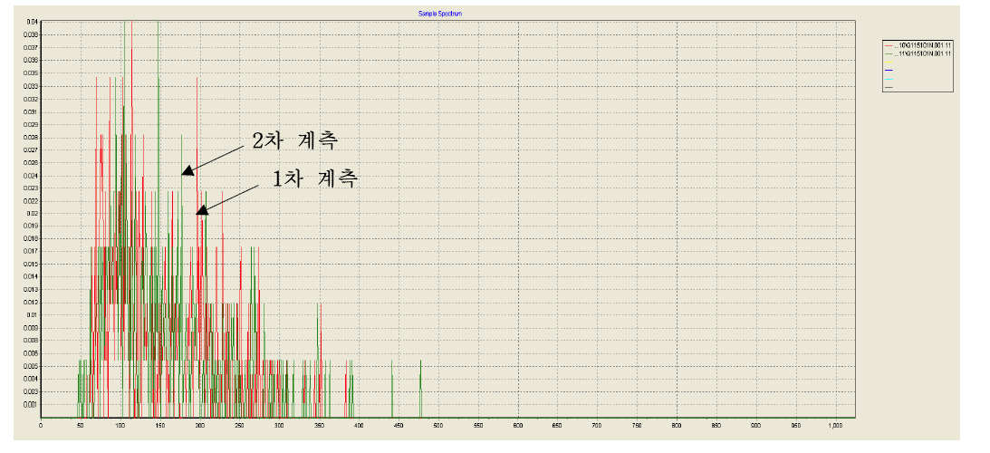 수산물 분석시료 중 90Sr(90Y)의 베타스펙트럼