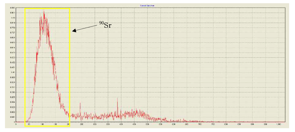 축산물 표준시료 중 90Sr의 베타스펙트럼