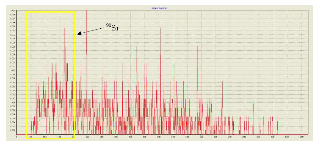 축산물 분석시료 중 90Sr의 베타스펙트럼