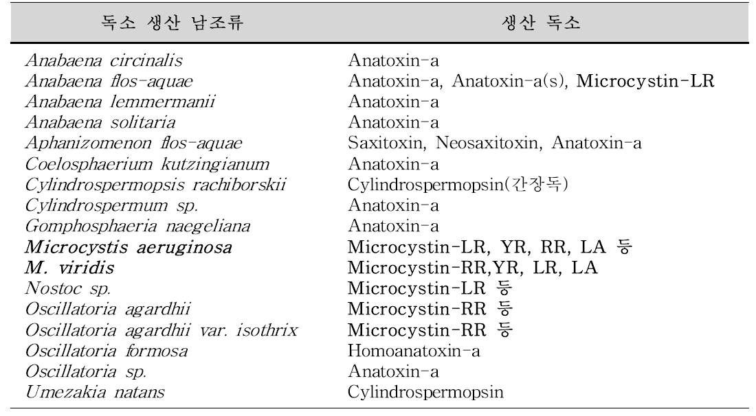 독소 생산 남조류 및 독소의 종류