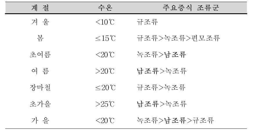 국내 계절별 남조류 발생 특성