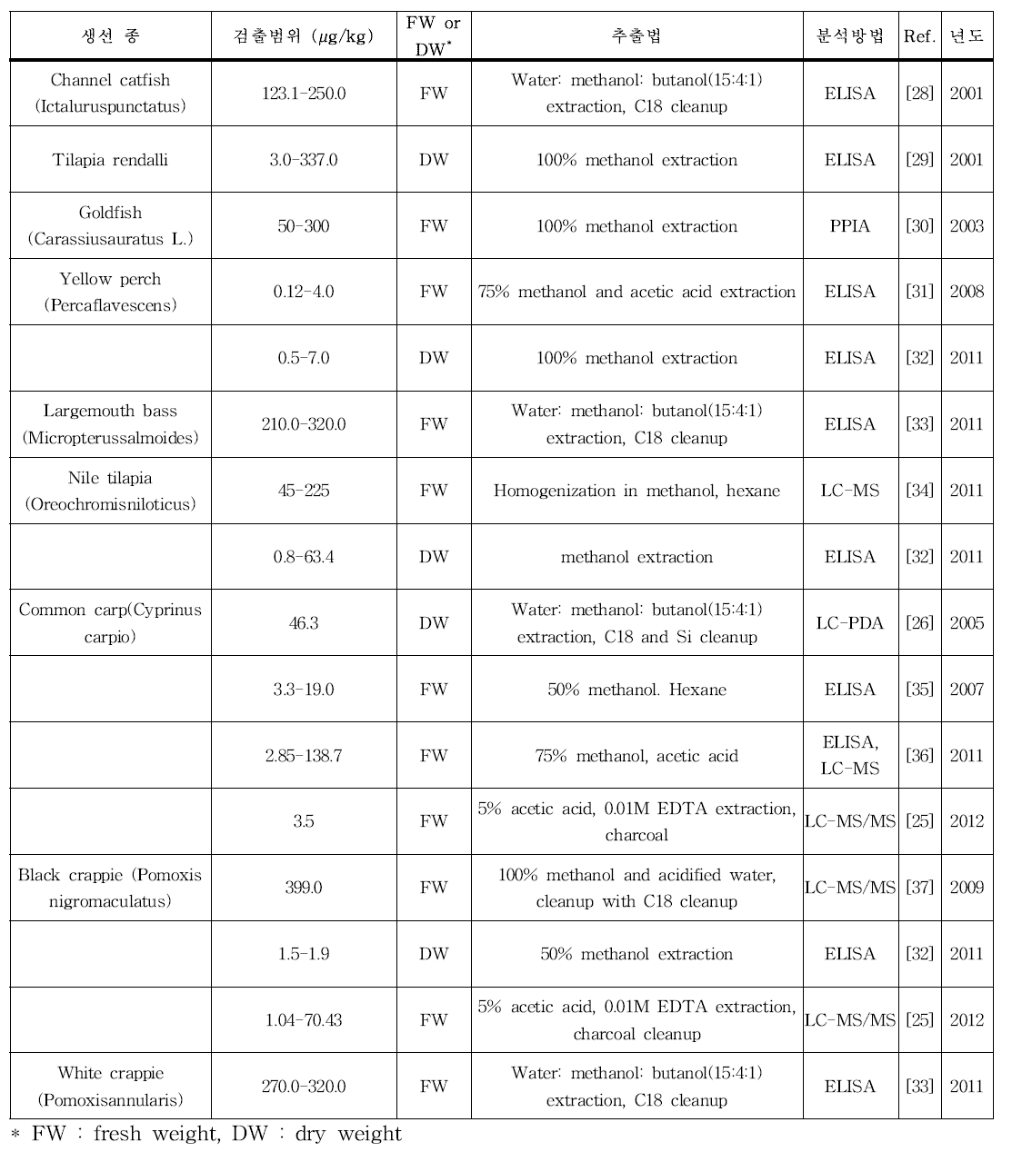 어류 중 마이크로시스틴의 분석방법 및 검출 수준