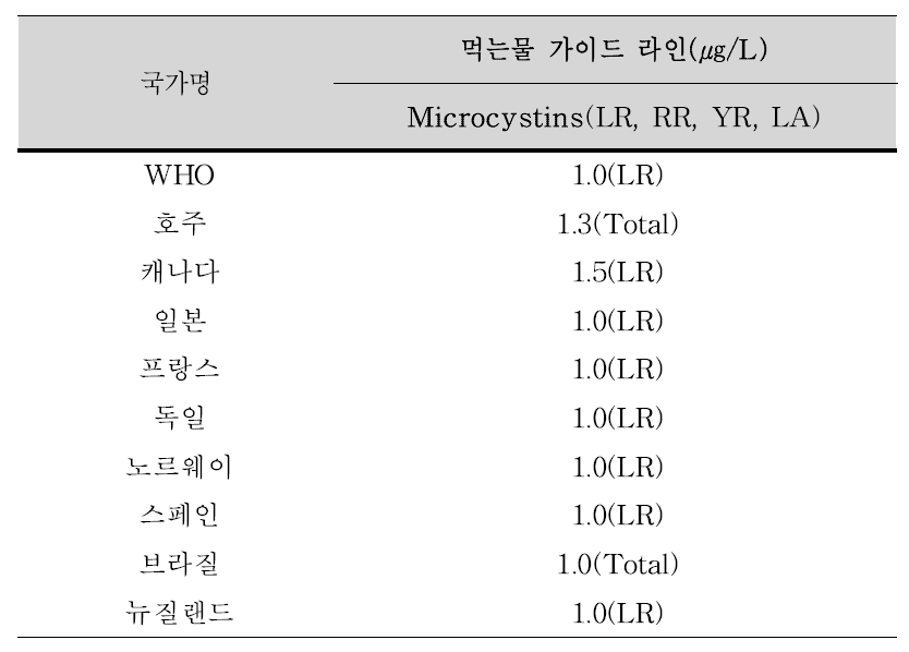 주요 국가별 먹는 물 중 마이크로시스틴 관리 현황