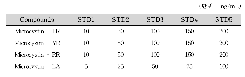 List of microcystins standard solution