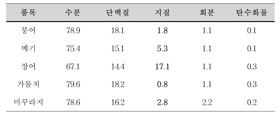 검증 대상 어류 5종의 수산물성분표