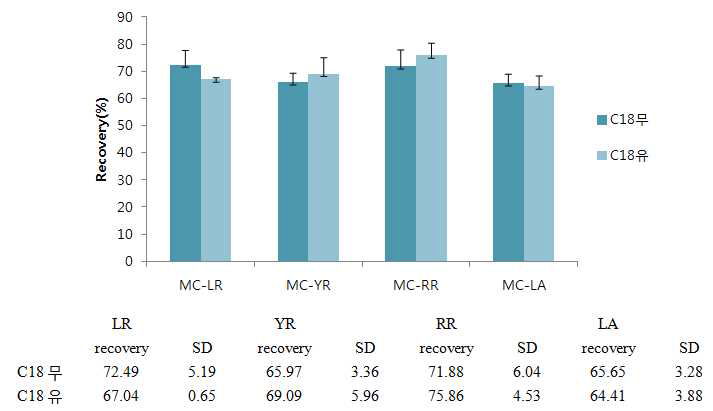 C18 sorbent 첨가에 따른 회수율 변화