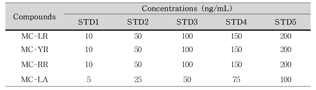 마이크로시스틴-LR, RR, YR, LA 표준용액 농도