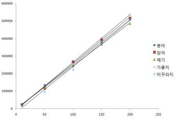 민물어류 5종 중 마이크로시스틴-LR의 검량선