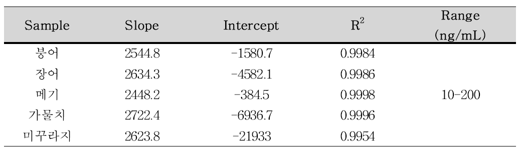 붕어, 장어, 메기, 가물치, 미꾸라지 중 마이크로시스틴-LR의 검량선