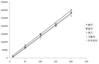 민물어류 5종 중 마이크로시스틴-YR의 검량선