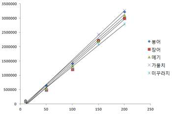 민물어류 5종 중 마이크로시스틴-RR의 검량선