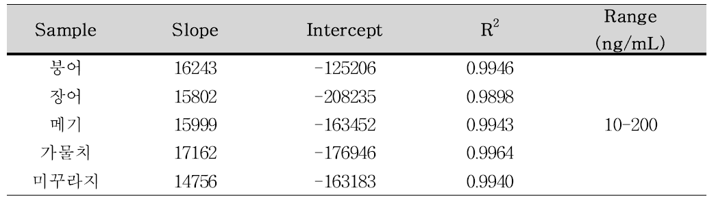 붕어, 장어, 메기, 가물치, 미꾸라지 중 마이크로시스틴-RR의 검량선