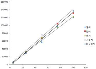 민물어류 5종 중 마이크로시스틴-LA의 검량선