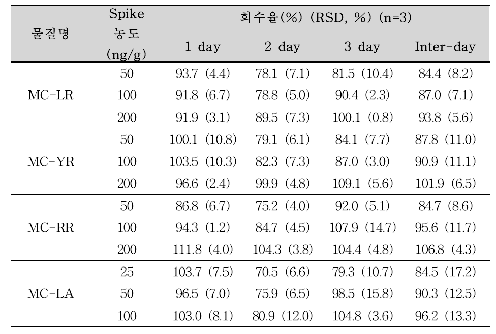 붕어 중 마이크로시스틴-LR, YR, RR, LA의 inter-day 정밀도(n=3).