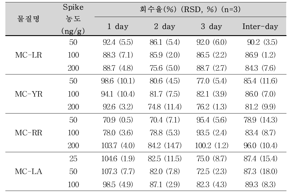 장어 중 마이크로시스틴-LR, YR, RR, LA의 inter-day 정밀도(n=3).