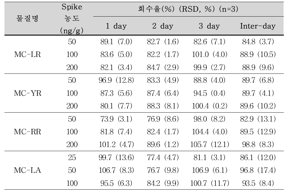 메기 중 마이크로시스틴-LR, YR, RR, LA의 inter-day 정밀도(n=3).