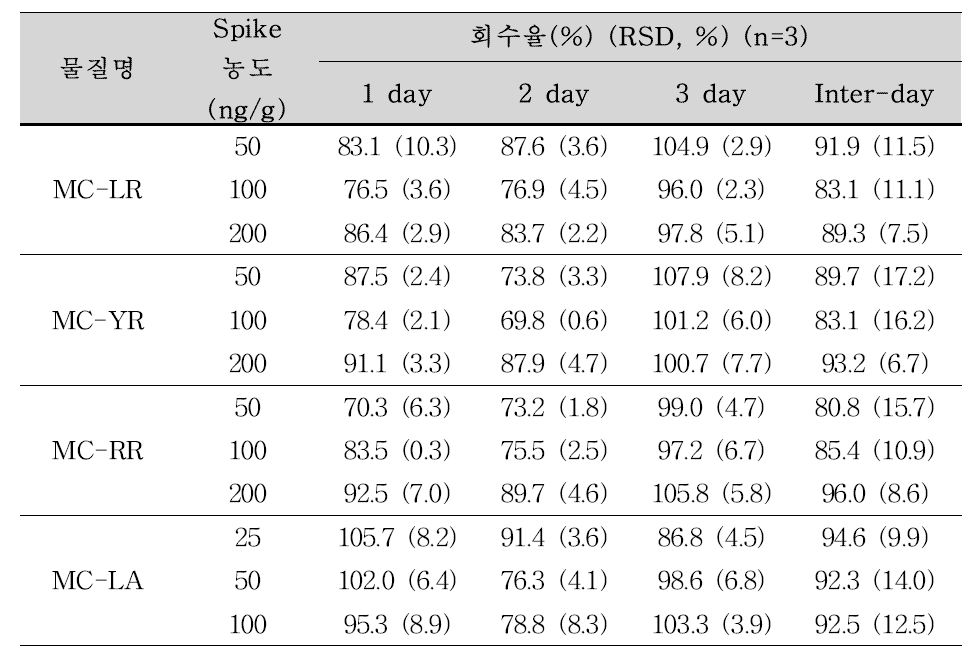 미꾸라지 중 마이크로시스틴-LR, YR, RR, LA의 inter-day 정밀도(n=3).