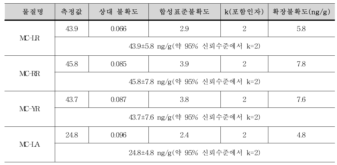 마이크로시스틴의 측정불확도 추정 결과