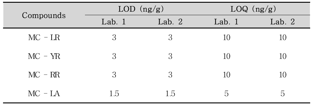 교차검증 결과 마이크로시스틴 4종의 검출한계(LOD) 및 정량한계(LOQ)