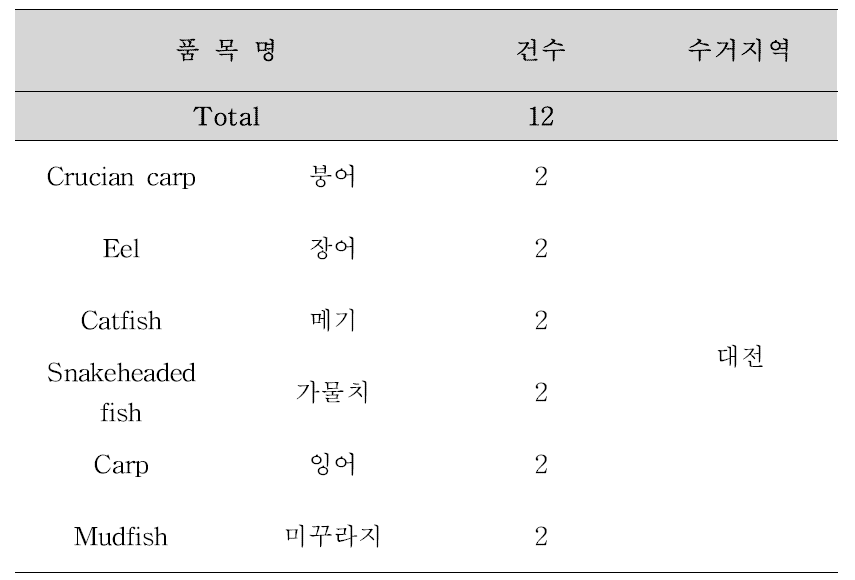 검체 수거 목록 및 수거지역