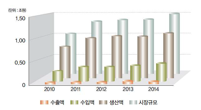 건강기능식품 산업현황