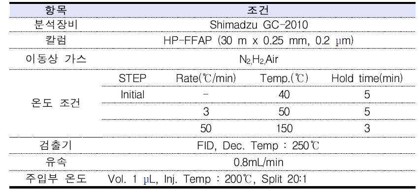 초산에틸 GC/FID 분석조건