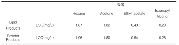 잔류용매(헥산, 아세톤, 이소프로필알콜, 초산에틸)의 정량한계