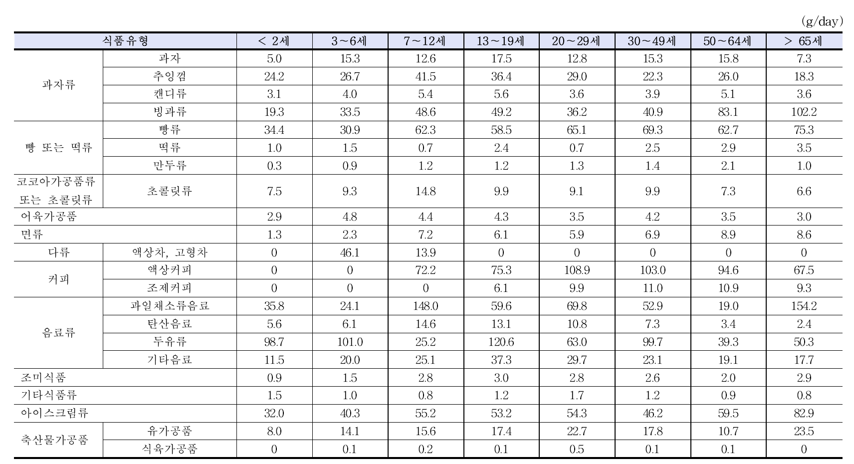 The mean propylene glycol intake of different foods by age groups of consumer