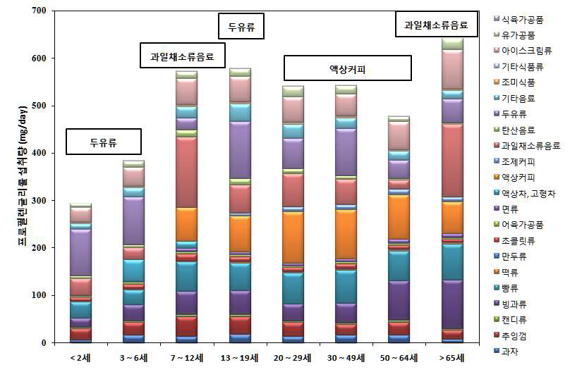 Contribution of different foods on propylene glycol intake by age groups in the whole of consumer.