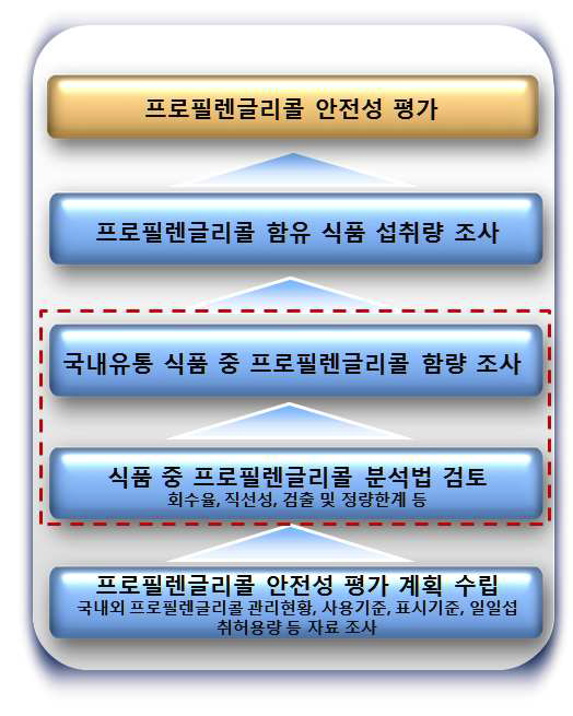 Scheme for the assessment of propylene glycol intake in foods