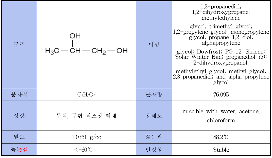 Physicochemical properties of propylene glycol