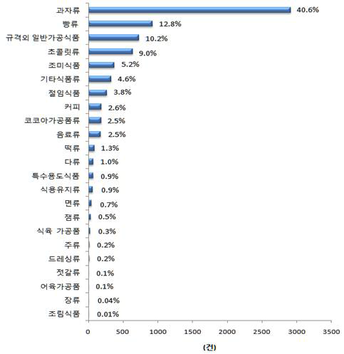 Survey of foods retailed in Korea and imported foods