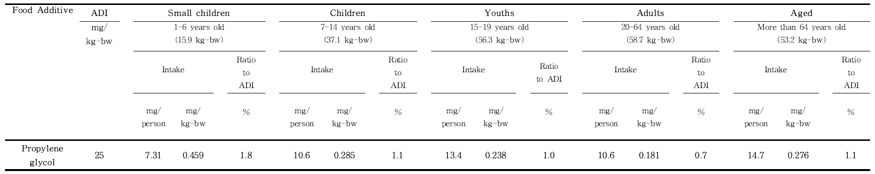 Daily intake of food additives in five age groups