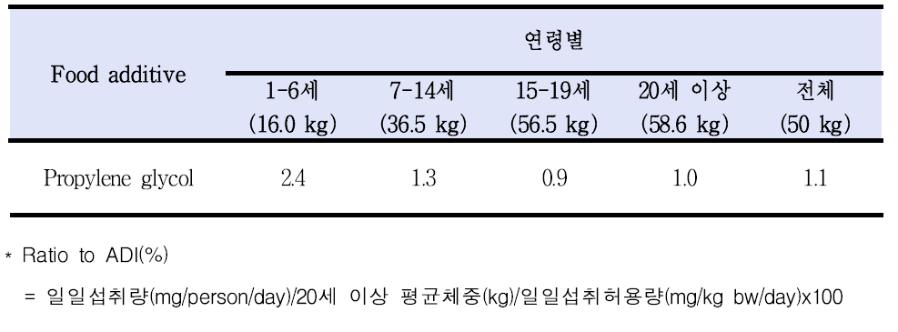 Estimated daily intake of propylene glycol