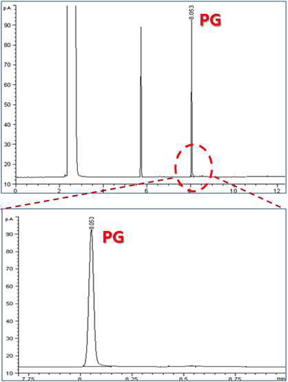 Chromatograms of propylene glycol using two column. Agilent INNOWAX column