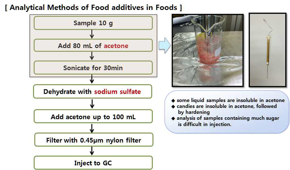 Sample preparation of「Analytical Methods of Food Additives in Foods」for the analysis of propylene glycol. Some liquid type samples are insoluble in acetone and samples such as candies containing much sugar are insoluble in acetone, followed by hardening.