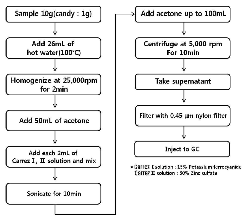 Sample pretreatment procedure for liquid types of foods.