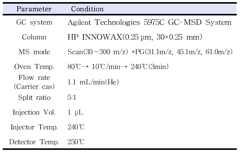 Analytical conditions of propylene glycol for GC-MS