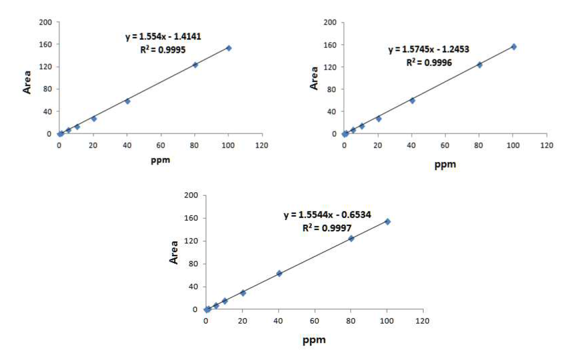 Calibration curve of standard solutions.