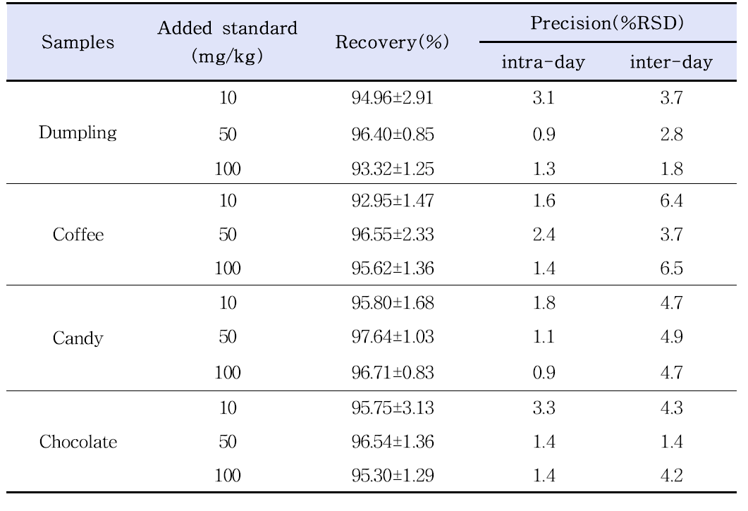 Recovery and precision in four foods