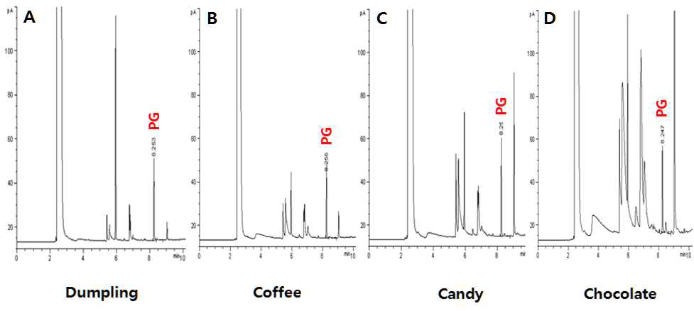 Chromatograms of four samples at a spiking level of 50 ppm. (A) Dumpling, (B) Coffee, (C) Candy and (D) Chocolate.